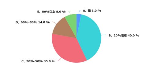 上海暖通市场调研报告