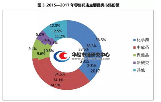 2017年中国药品零售市场调查及未来5年发展前景预测