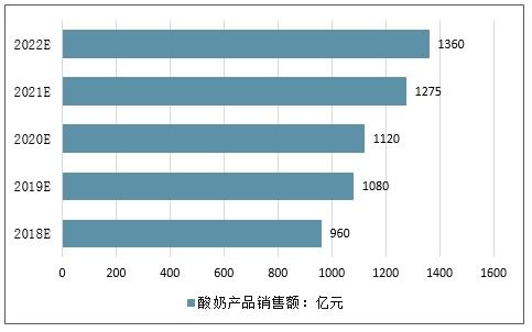 2020-2026年中国酸奶饮品市场深度调查与投资战略分析报告