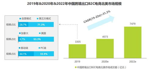 北美跨境B2C电商市场深度调研与机遇分析