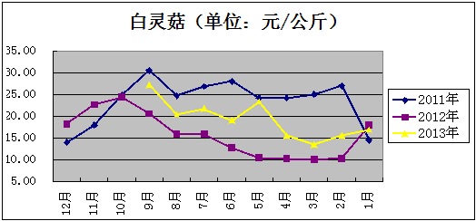 2013年全国食用菌工厂化生产及市场情况调研报告（上）—— 市场调查篇