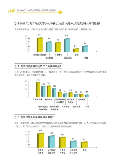 2020 2021中国会奖采购市场调研分析报告