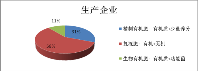 有机肥市场调查报告