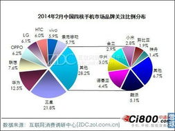 钟艺嘉 2014年2月中国四核手机市场调查分析 2014年2月,中国手机市场上采用四核处理...